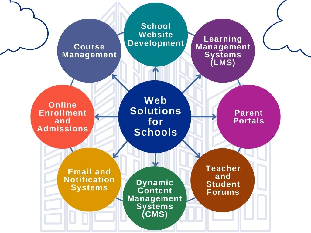 web solutions for schools and institutions